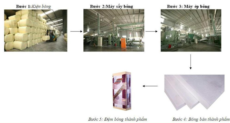 Quy trình sản xuất đệm bông ép Everon